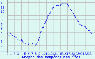 Courbe de tempratures pour Sandillon (45)