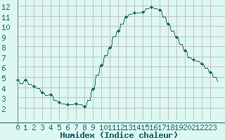 Courbe de l'humidex pour Sandillon (45)