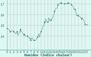 Courbe de l'humidex pour Castres-Nord (81)