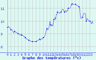 Courbe de tempratures pour Cointe - Lige (Be)