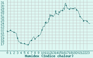 Courbe de l'humidex pour Orschwiller (67)