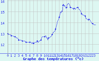 Courbe de tempratures pour Bridel (Lu)