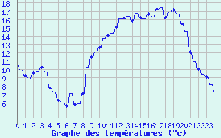 Courbe de tempratures pour Le Vigan (30)