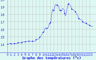 Courbe de tempratures pour Fameck (57)
