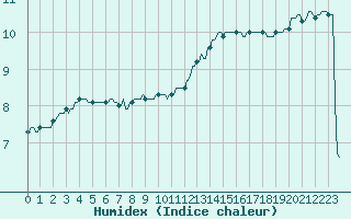 Courbe de l'humidex pour Puzeaux (80)