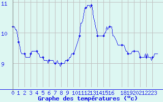 Courbe de tempratures pour Mirepoix (09)