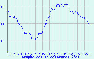 Courbe de tempratures pour Luzinay (38)