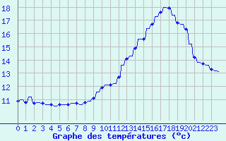 Courbe de tempratures pour Le Vigan (30)