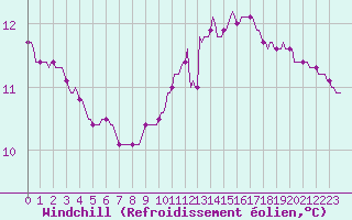 Courbe du refroidissement olien pour Luzinay (38)