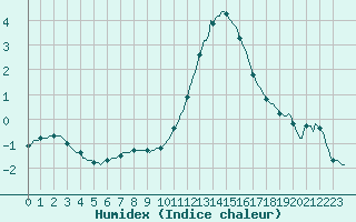 Courbe de l'humidex pour Cernay-la-Ville (78)