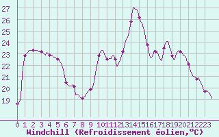 Courbe du refroidissement olien pour Verges (Esp)
