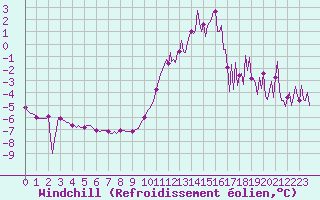 Courbe du refroidissement olien pour Herhet (Be)