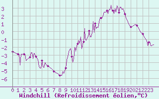 Courbe du refroidissement olien pour Chatelus-Malvaleix (23)