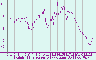 Courbe du refroidissement olien pour Lamballe (22)