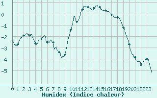 Courbe de l'humidex pour Boulc (26)