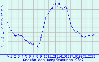Courbe de tempratures pour Gap-Sud (05)