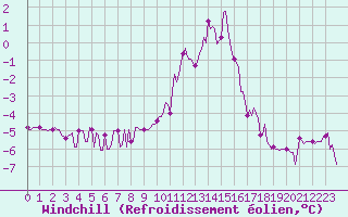 Courbe du refroidissement olien pour Montrodat (48)