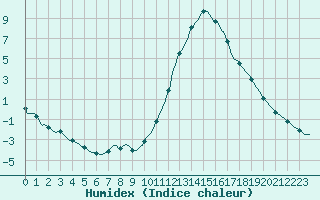 Courbe de l'humidex pour Millau (12)