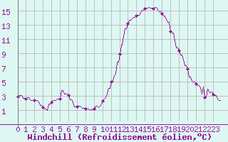 Courbe du refroidissement olien pour La Baeza (Esp)
