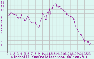 Courbe du refroidissement olien pour Floriffoux (Be)