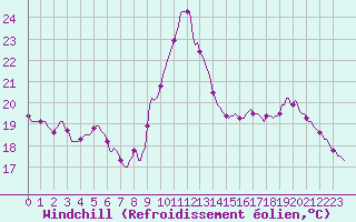 Courbe du refroidissement olien pour Rochegude (26)
