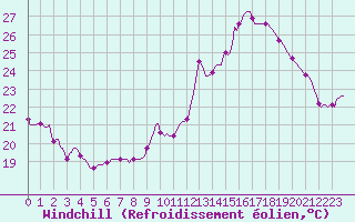 Courbe du refroidissement olien pour Rochegude (26)