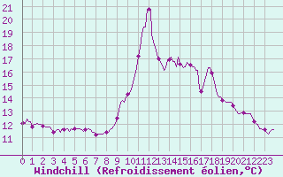Courbe du refroidissement olien pour Mandailles-Saint-Julien (15)