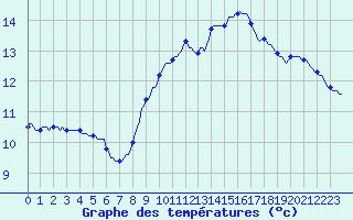 Courbe de tempratures pour Thoiras (30)