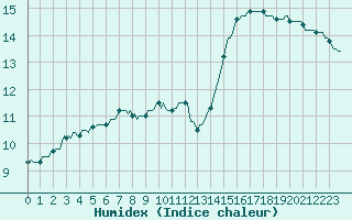 Courbe de l'humidex pour Saint-Igneuc (22)