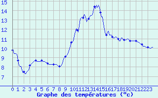 Courbe de tempratures pour Chatelus-Malvaleix (23)