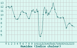Courbe de l'humidex pour Dounoux (88)
