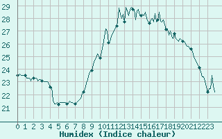 Courbe de l'humidex pour Vias (34)