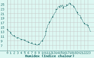 Courbe de l'humidex pour La Baeza (Esp)