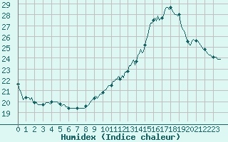 Courbe de l'humidex pour Douelle (46)
