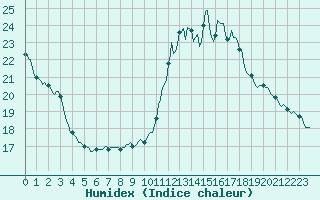 Courbe de l'humidex pour Puissalicon (34)