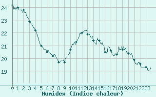 Courbe de l'humidex pour Potes / Torre del Infantado (Esp)