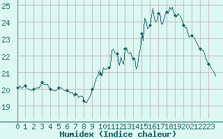 Courbe de l'humidex pour Brugge (Be)