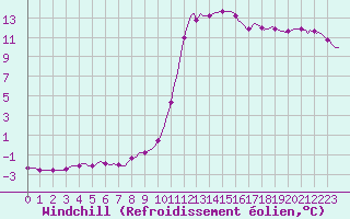 Courbe du refroidissement olien pour Douelle (46)