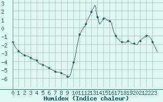 Courbe de l'humidex pour Tour-en-Sologne (41)