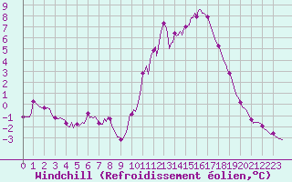 Courbe du refroidissement olien pour Rochechouart (87)