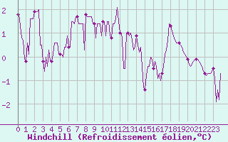 Courbe du refroidissement olien pour Sorcy-Bauthmont (08)