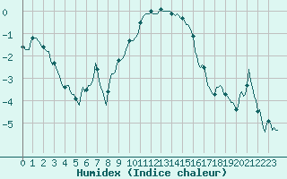 Courbe de l'humidex pour Xonrupt-Longemer (88)