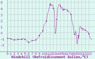 Courbe du refroidissement olien pour Ristolas (05)