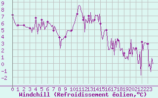 Courbe du refroidissement olien pour Valleraugue - Pont Neuf (30)