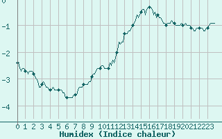 Courbe de l'humidex pour Castres-Nord (81)