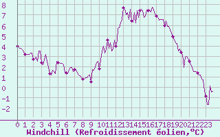 Courbe du refroidissement olien pour Chatelus-Malvaleix (23)