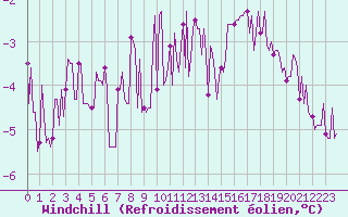 Courbe du refroidissement olien pour Guret (23)
