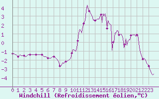 Courbe du refroidissement olien pour Gap-Sud (05)