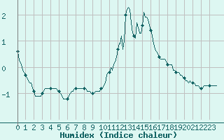 Courbe de l'humidex pour Leign-les-Bois (86)