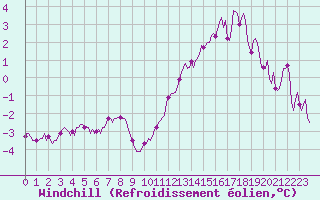 Courbe du refroidissement olien pour Avril (54)